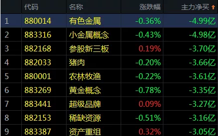 主力资金建仓电子板块近15亿