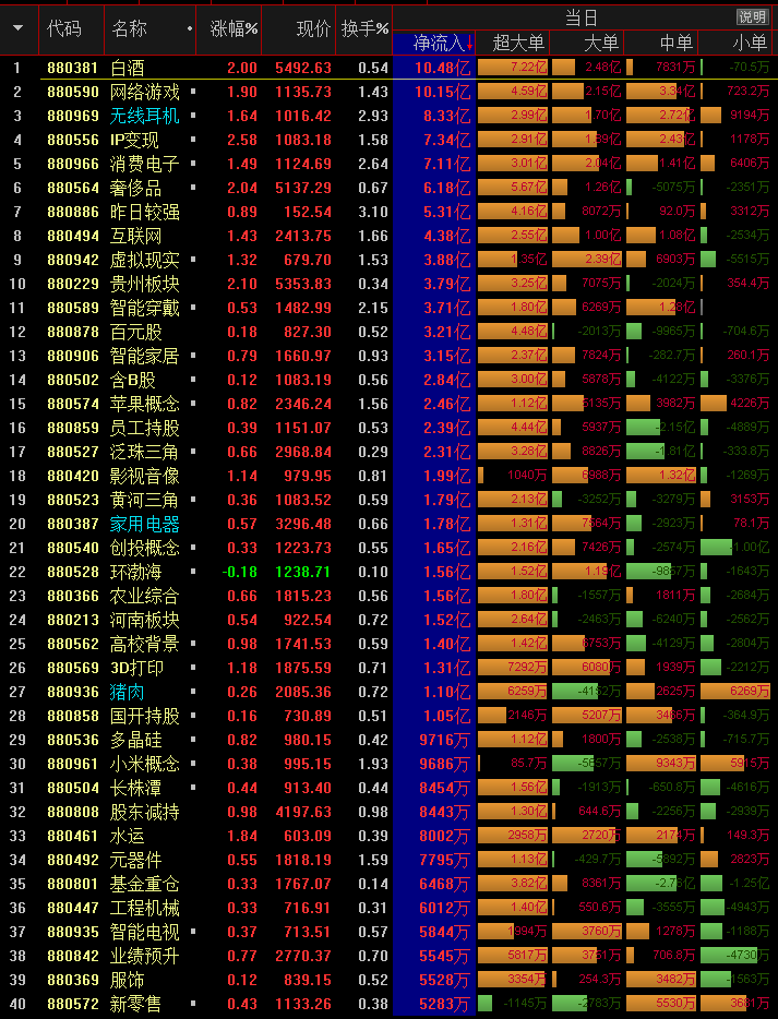 护盘无力，只能喝酒、看屏、打游戏 1205