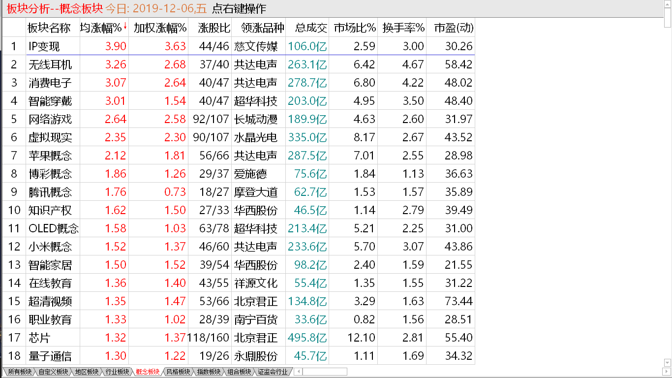 【收盘综述】 中股继续走高