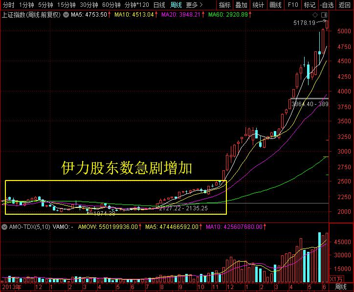 事情正在起变化！今天咱们从伊利的变化来展望一下整个A股