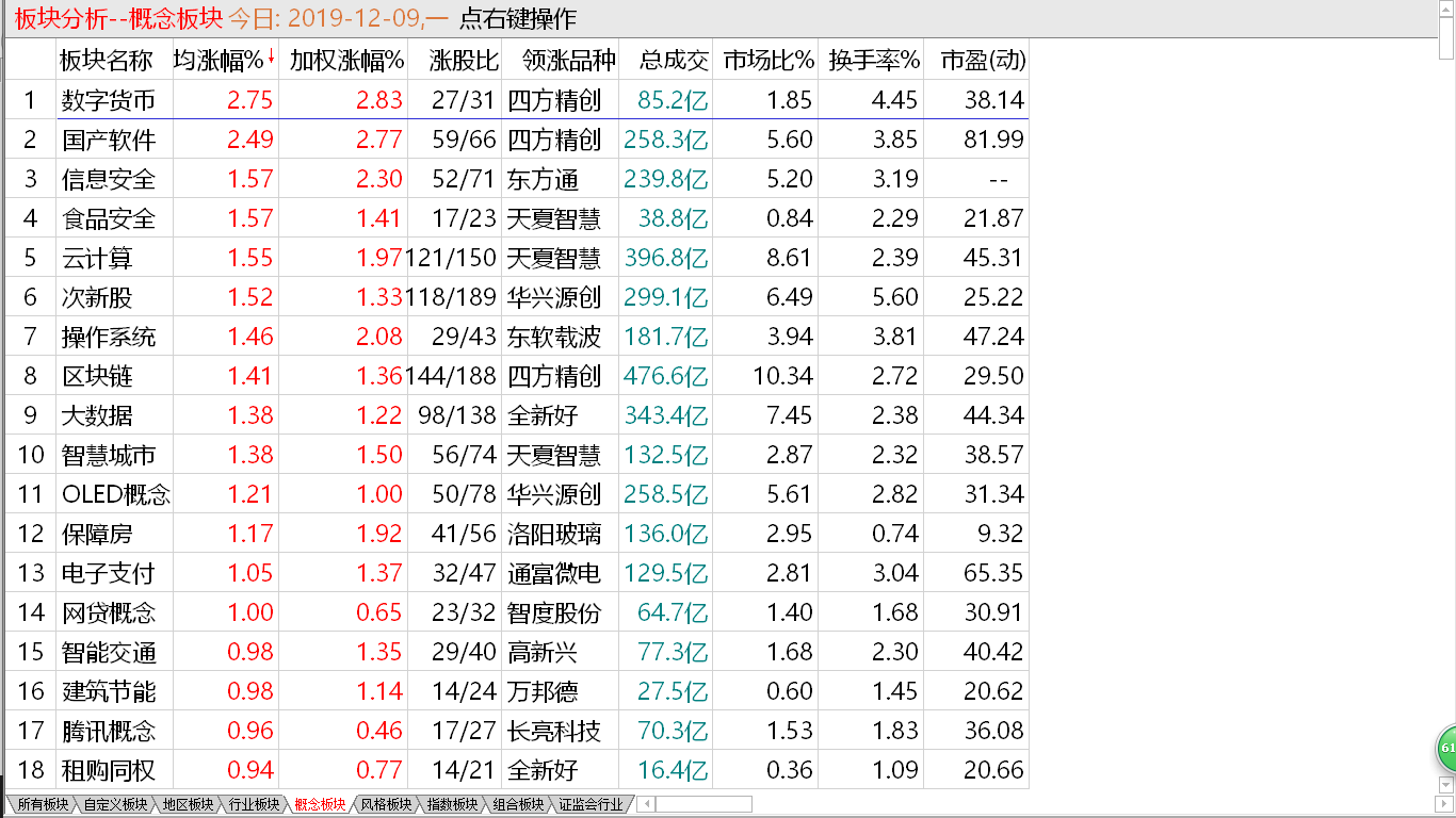 【收盘综述】 短线出现头部