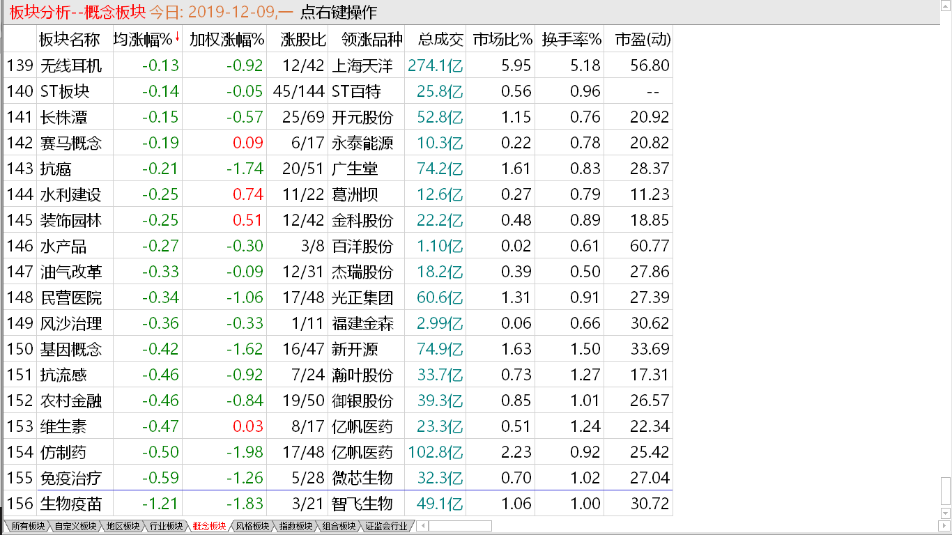 【收盘综述】 短线出现头部