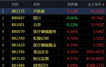 疯狂！这一板块涨近5%