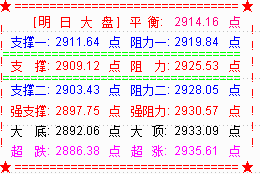 大盘收探底反弹阳   第一目标位不变