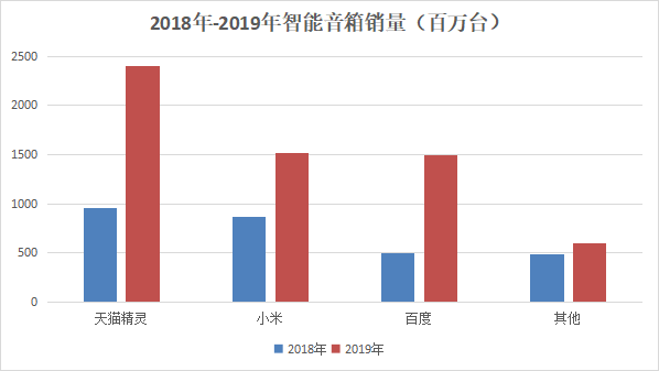 4.93%！智能音箱板块继续放量大涨