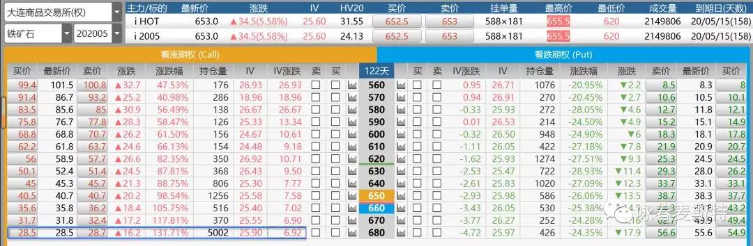 铁矿逼近涨停，如何用期权求生？