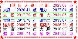 大盘七天六涨  反弹已逼近阻力区