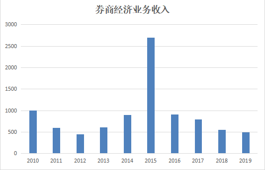 受外围市场影响，券商股迎来大涨