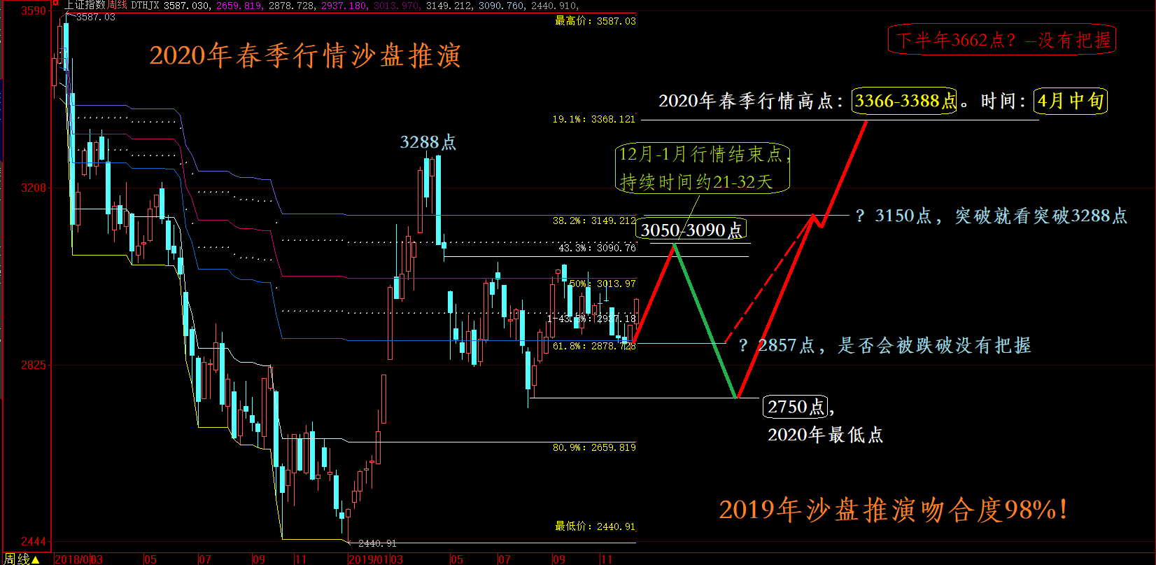 2020年春季行情沙盘推演  1215