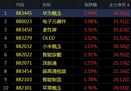 热点频出！这一板块涨近6%