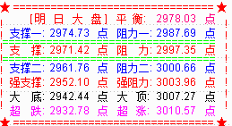 大盘逼近3000点   创业板将冲击新高