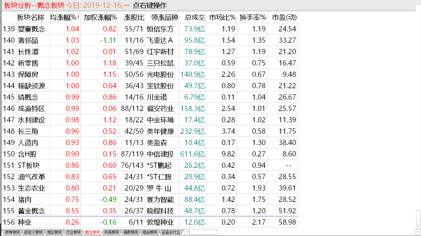 【收盘综述】 周一惯性上升