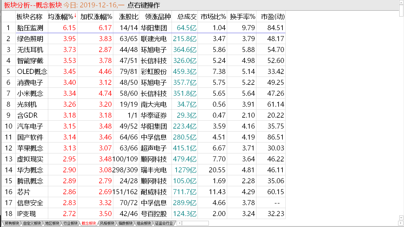 【收盘综述】 周一惯性上升