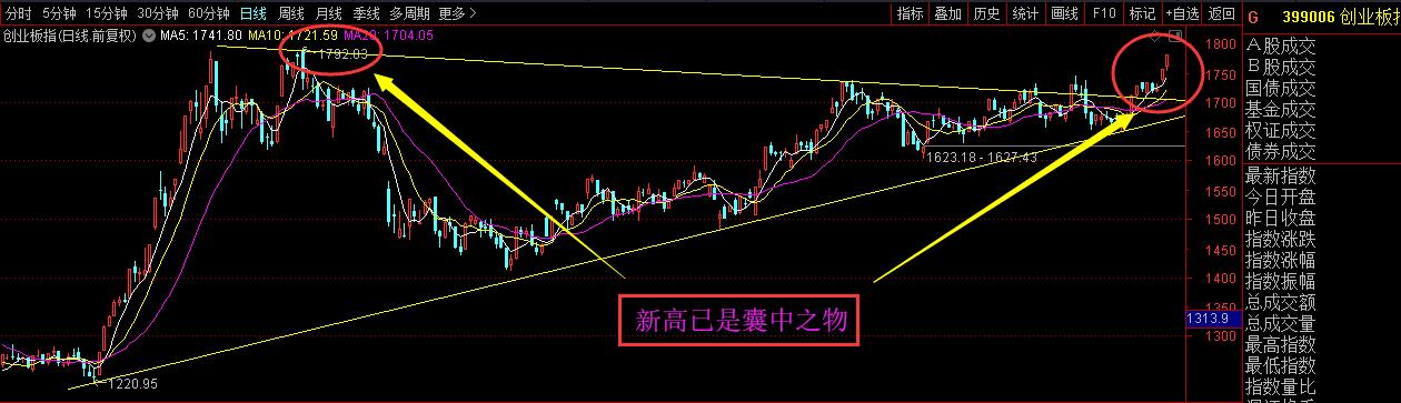 准备挑战前期高点！