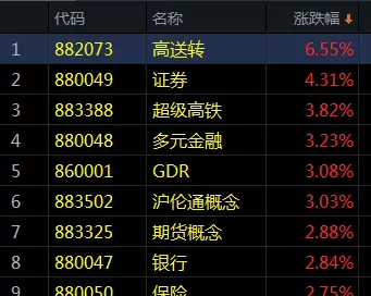 两市疯涨！最牛板块涨近7%