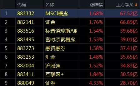 两市疯涨！最牛板块涨近7%