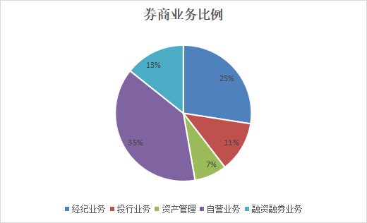 受行情提振，券商板块大涨