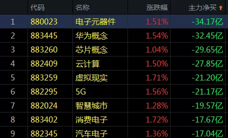 两市疯涨！最牛板块涨近7%