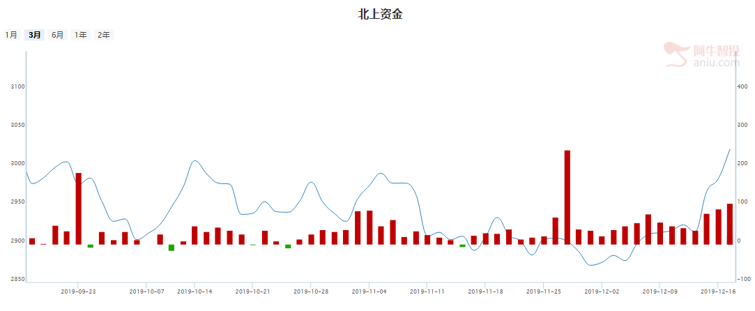 明年内外皆暖！新一轮大涨行情已经开始！