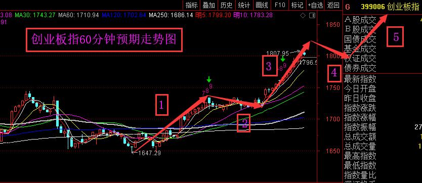 创业板指接下来怎么走？