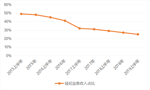 受行情提振，券商板块大涨