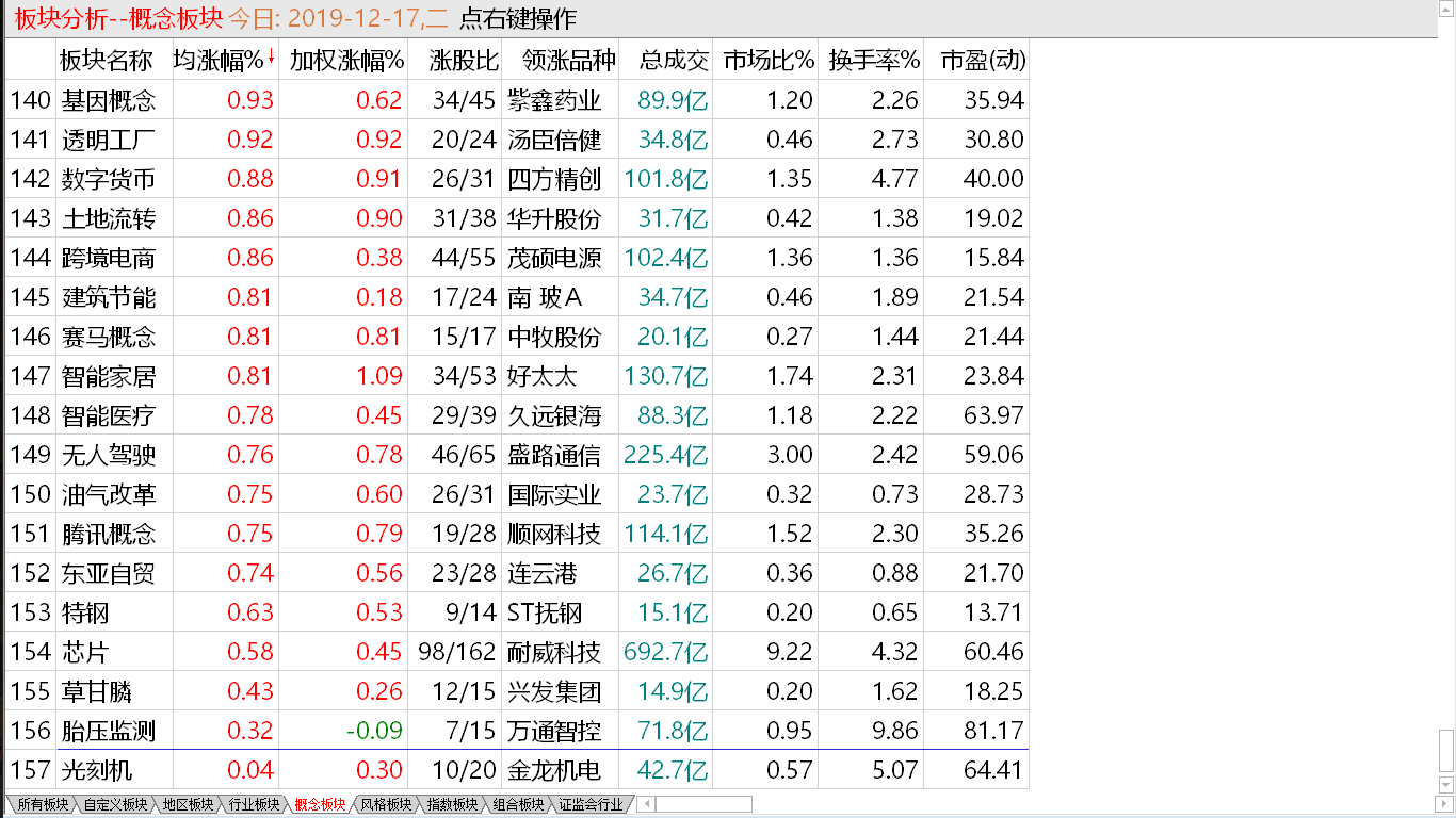 【收盘综述】 放量急拉上冲