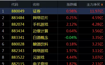 警惕！3000点资金大幅流出