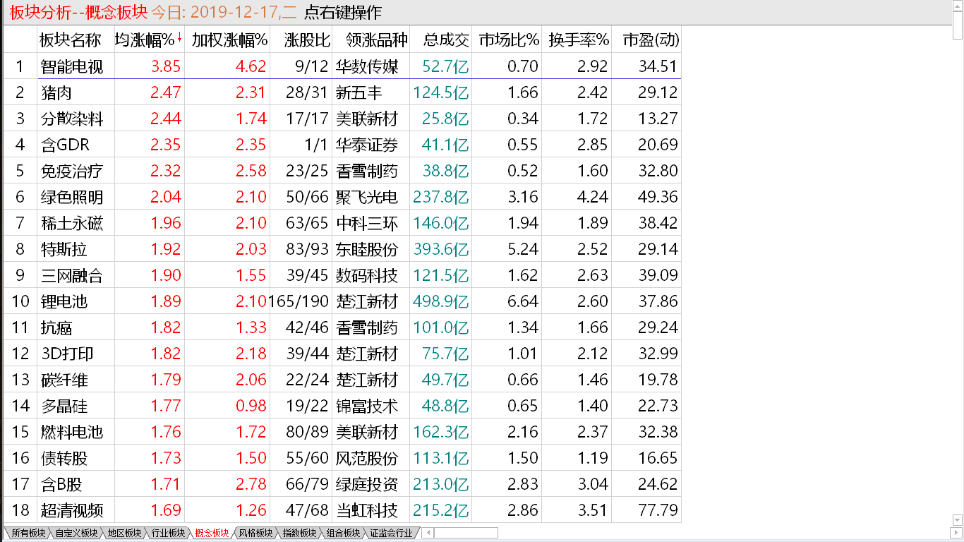 【收盘综述】 放量急拉上冲