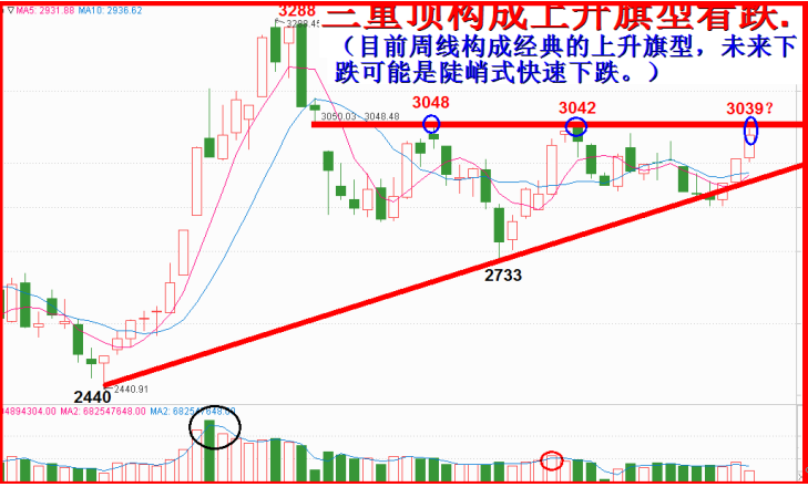 上升直角三角型，看跌！！