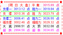 魔咒日大盘收十字星  明将维持震荡