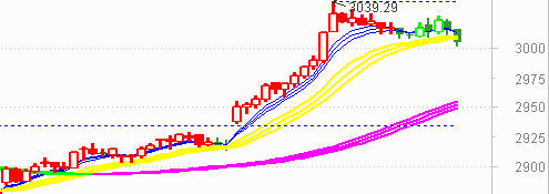 大盘尾盘杀跌考验3000点  下周仍将调整
