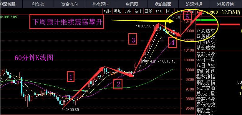 下周继续看涨