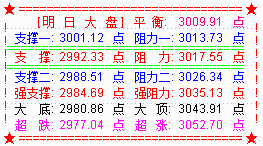 大盘尾盘杀跌考验3000点  下周仍将调整