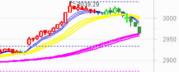 三大利空导致大盘长阴下破三千
