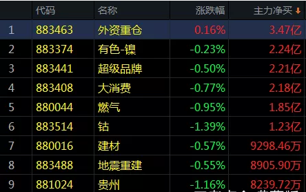 午后跳水！近200亿资金流出一板块