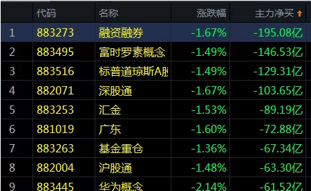 午后跳水！近200亿资金流出一板块