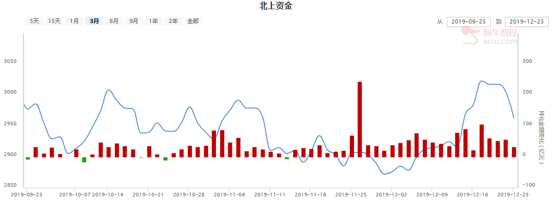 注意！北向资金本周变脸！关注这几个信号！