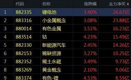 疯狂拉升！最强板块涨近7%