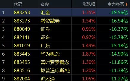 疯狂拉升！最强板块涨近7%