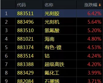 疯狂拉升！最强板块涨近7%