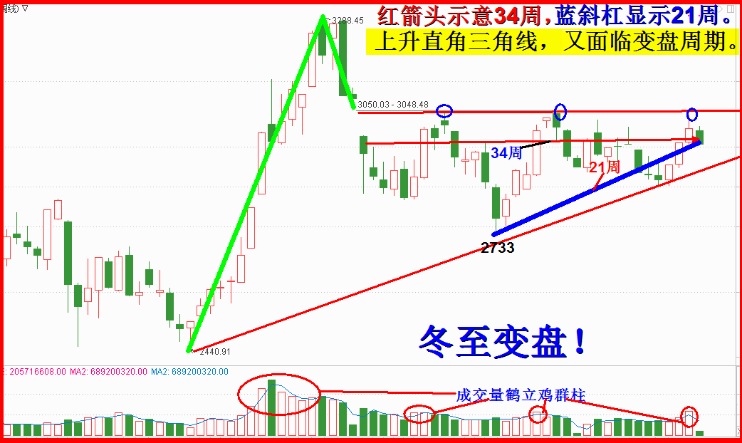 21-34，冬至变盘周开启。