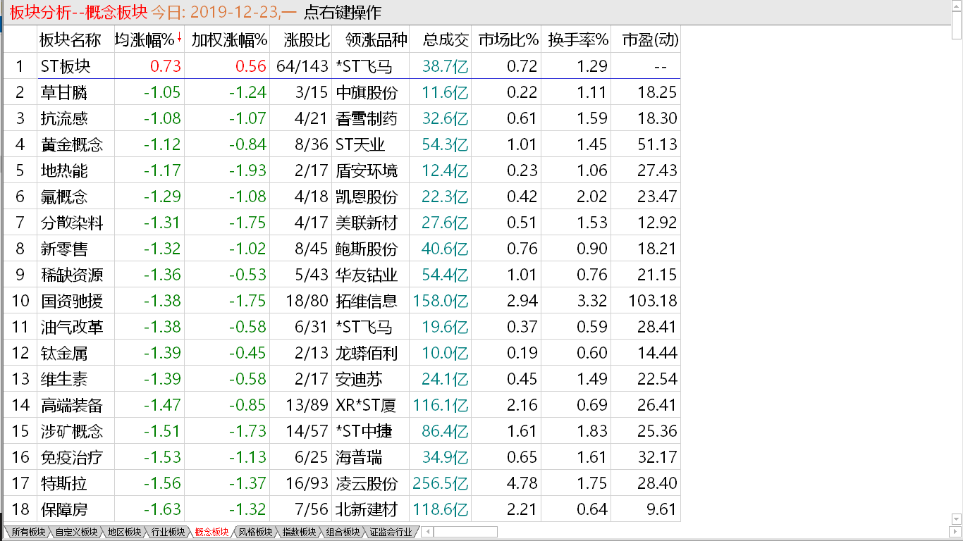 【收盘综述】 开始下调震荡