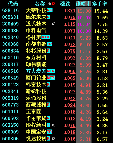 张春林：A股黑科技，来了