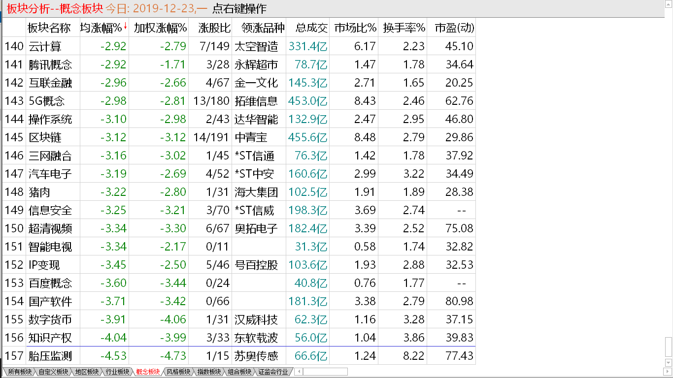 【收盘综述】 开始下调震荡