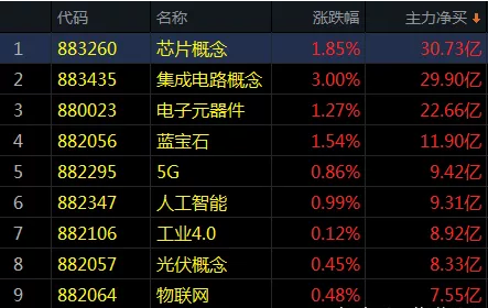 这一科技板块主力买入超30亿