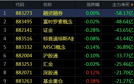 这一科技板块主力买入超30亿