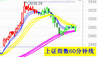 大盘收震荡十字星  明后两天再选择方向