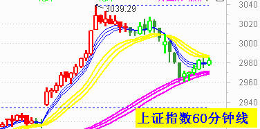 预期午后大盘维持震荡等待选择方向