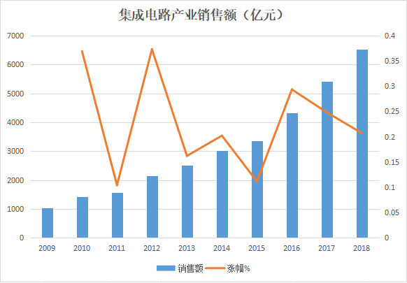 主力大笔买入，集成电路板块暴涨