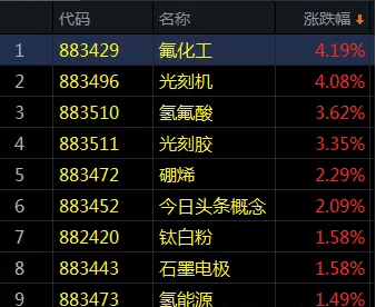 两大板块涨幅超过4%